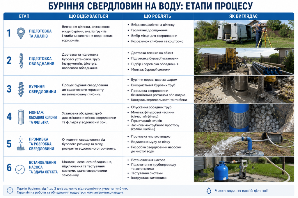 Інфографіка з покроковим описом процесу буріння свердловини на воду